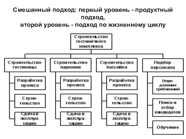 Смешанный подход: первый уровень - продуктный подход, второй уровень - подход по жизненному циклу