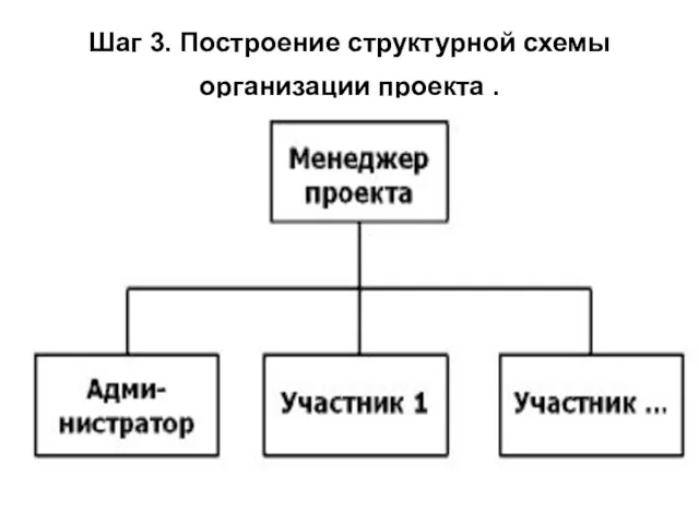 Шаг 3. Построение структурной схемы организации проекта .