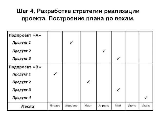 Шаг 4. Разработка стратегии реализации проекта. Построение плана по вехам.