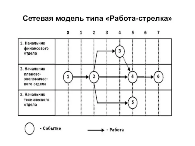 Сетевая модель типа «Работа-стрелка»