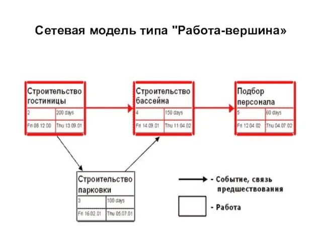 Сетевая модель типа "Работа-вершина»