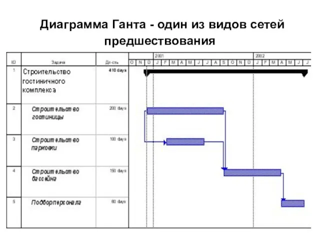 Диаграмма Ганта - один из видов сетей предшествования