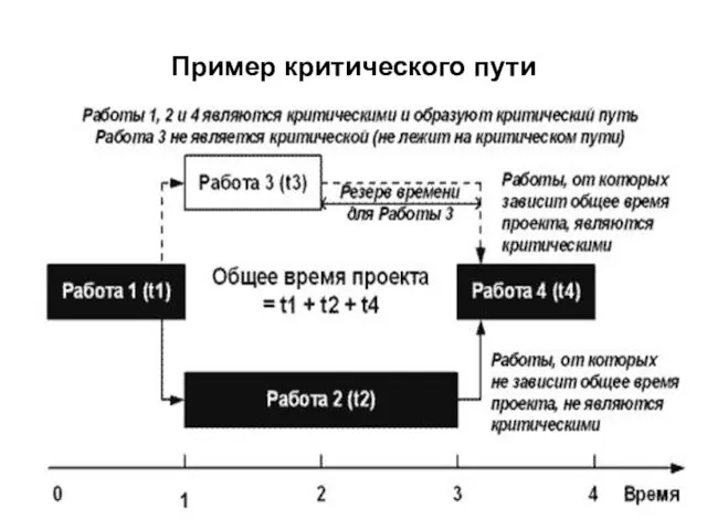 Пример критического пути