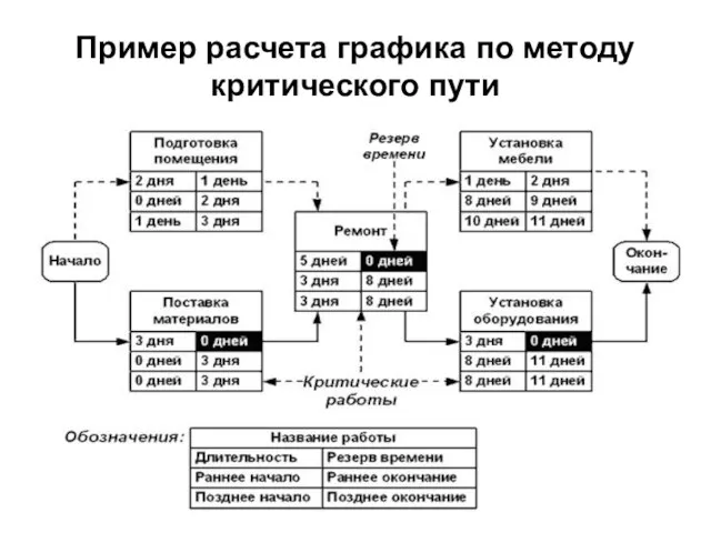 Пример расчета графика по методу критического пути