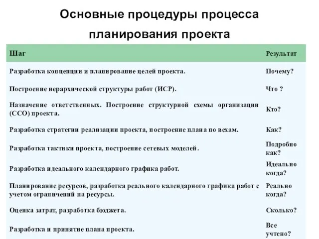 Основные процедуры процесса планирования проекта