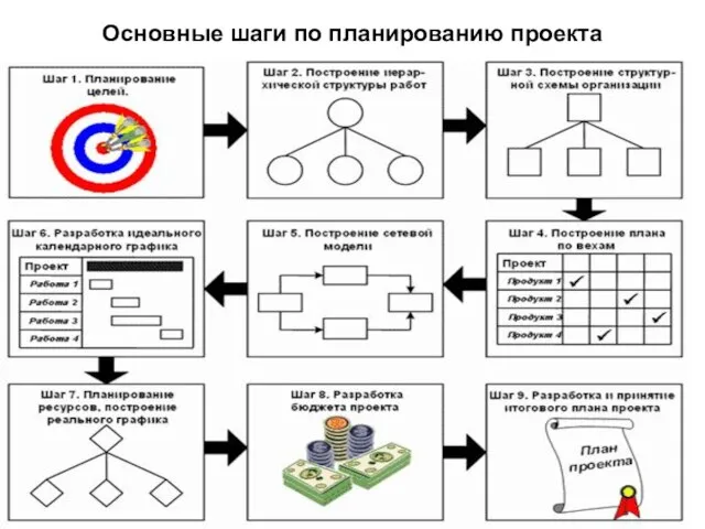 Основные шаги по планированию проекта