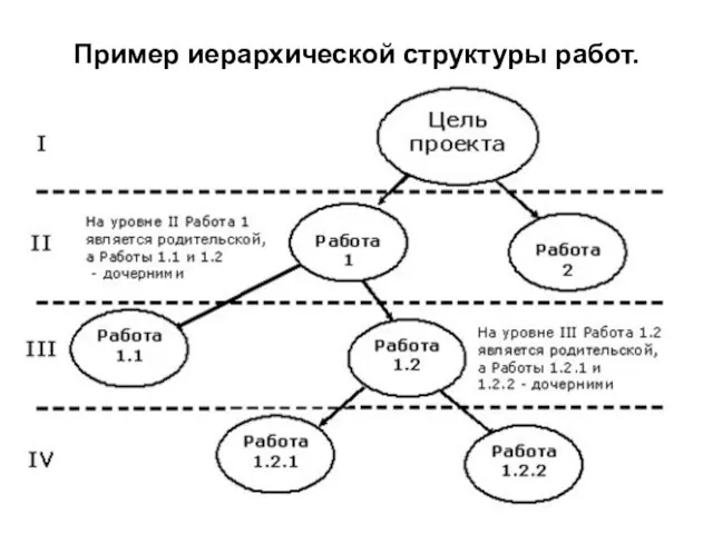 Пример иерархической структуры работ.