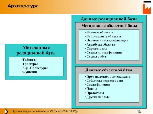 Архитектура Метаданные реляционной базы Данные реляционной базы Таблицы Триггеры SQL Процедуры Функции