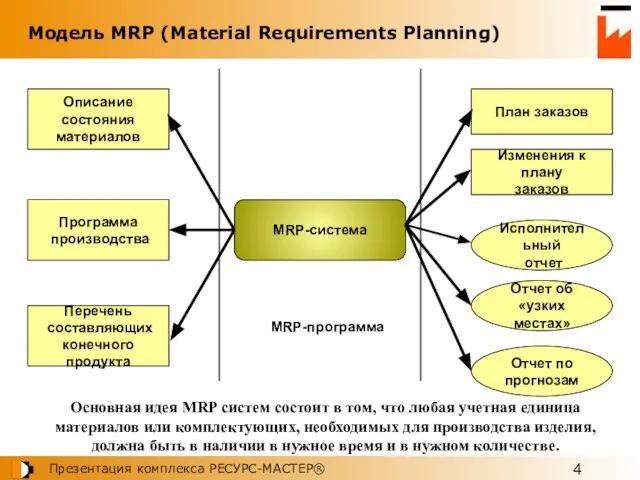 Модель MRP (Material Requirements Planning) Основная идея MRP систем состоит в том,