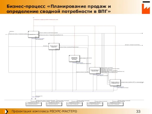 Бизнес-процесс «Планирование продаж и определение сводной потребности в ВПГ»