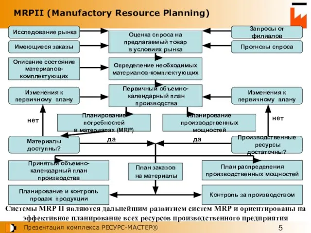 MRPII (Manufactory Resource Planning) Системы MRP II являются дальнейшим развитием систем MRP