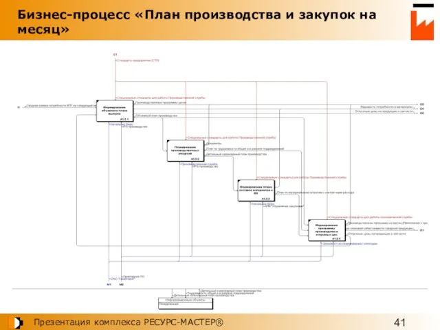 Бизнес-процесс «План производства и закупок на месяц»