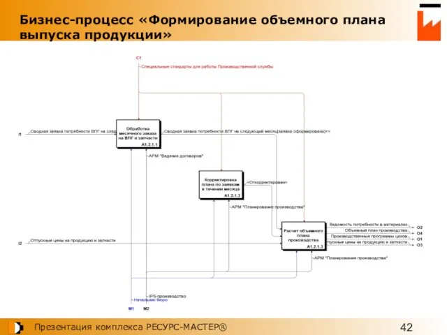 Бизнес-процесс «Формирование объемного плана выпуска продукции»