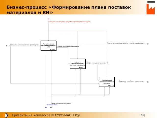 Бизнес-процесс «Формирование плана поставок материалов и КИ»