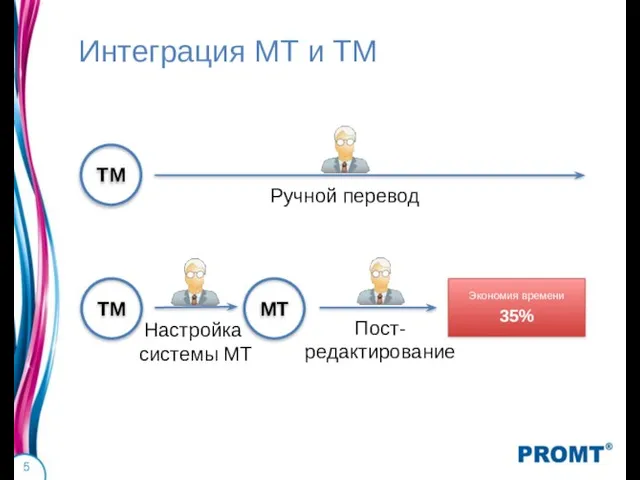 Интеграция МТ и ТМ TM Ручной перевод TM MТ Экономия времени 35%