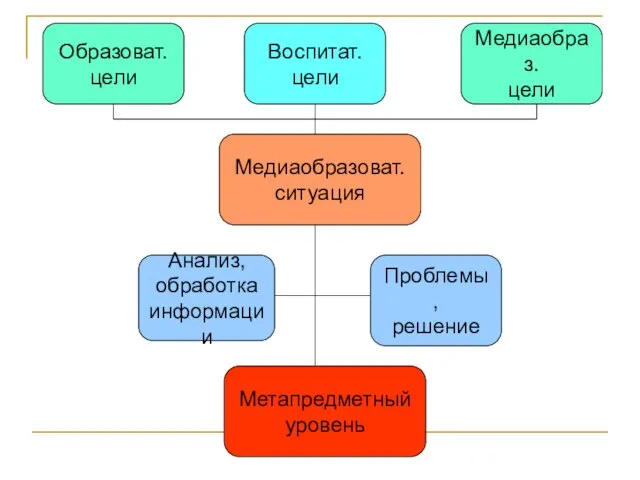 Образоват. цели Воспитат. цели Медиаобраз. цели Медиаобразоват. ситуация Проблемы, решение Анализ, обработка информации Метапредметный уровень