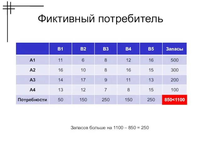 Фиктивный потребитель Запасов больше на 1100 – 850 = 250