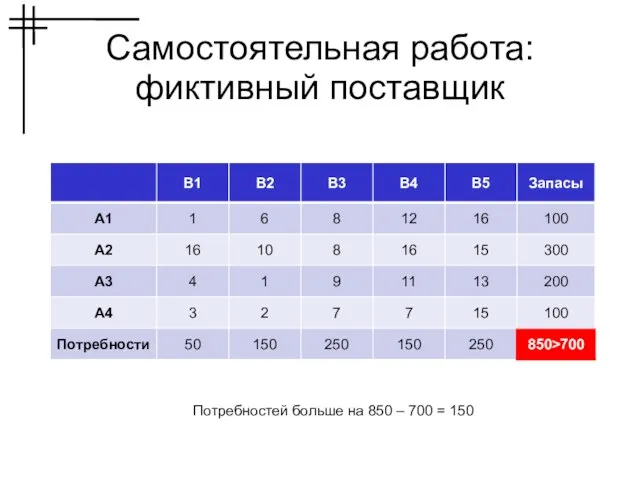 Самостоятельная работа: фиктивный поставщик Потребностей больше на 850 – 700 = 150