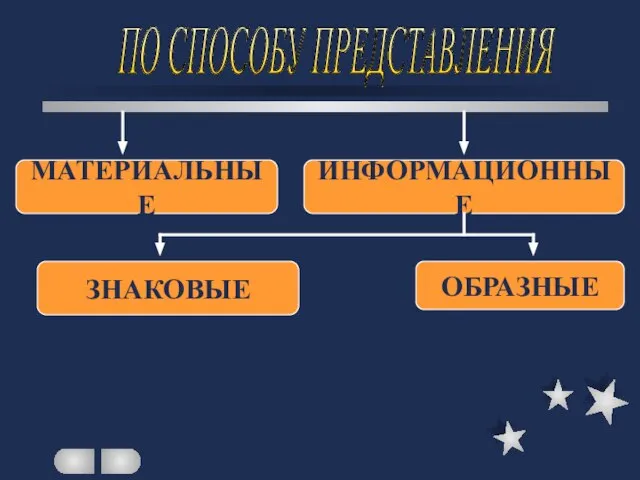 ПО СПОСОБУ ПРЕДСТАВЛЕНИЯ МАТЕРИАЛЬНЫЕ ИНФОРМАЦИОННЫЕ ЗНАКОВЫЕ ОБРАЗНЫЕ