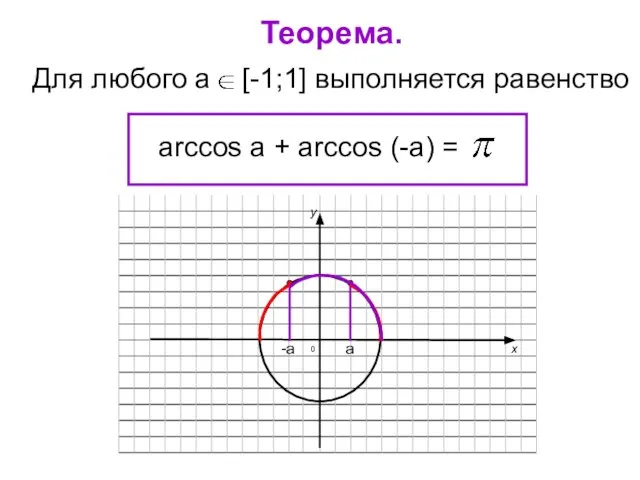 Для любого а [-1;1] выполняется равенство arccos a + arccos (-a) = Теорема. а -а 0