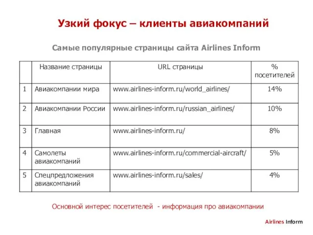 Узкий фокус – клиенты авиакомпаний Самые популярные страницы сайта Airlines Inform Основной