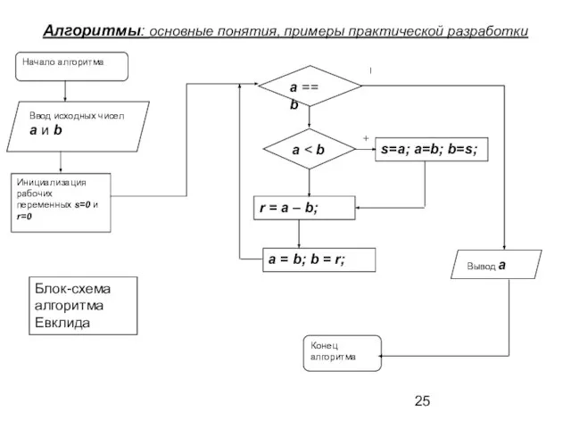 Алгоритмы: основные понятия, примеры практической разработки Ввод исходных чисел а и b