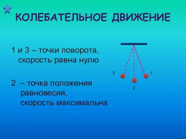 КОЛЕБАТЕЛЬНОЕ ДВИЖЕНИЕ 1 и 3 – точки поворота, скорость равна нулю 2