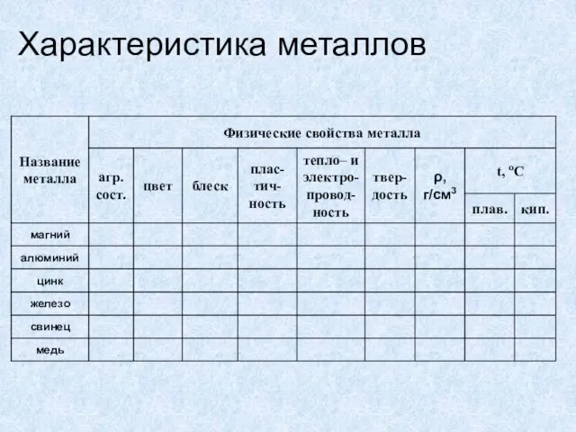 Характеристика металлов