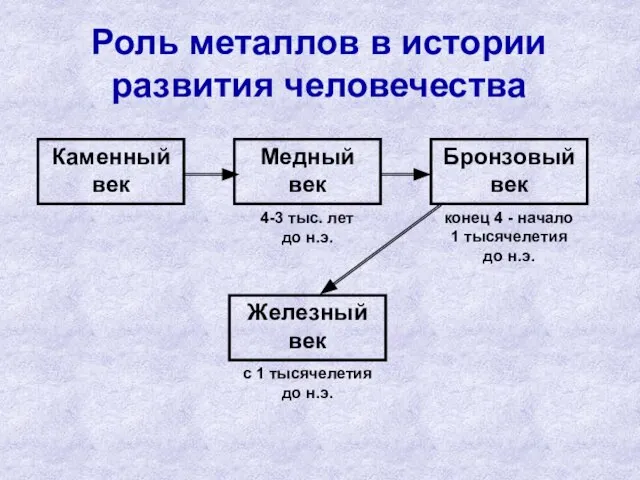 Роль металлов в истории развития человечества Каменный век Медный век Бронзовый век