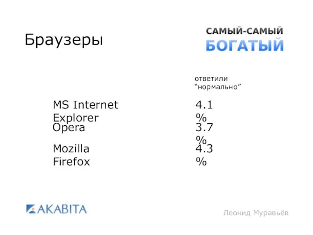 Леонид Муравьёв Браузеры MS Internet Explorer Opera Mozilla Firefox 4.1% 3.7% 4.3% ответили “нормально”