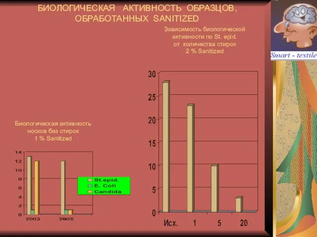 БИОЛОГИЧЕСКАЯ АКТИВНОСТЬ ОБРАЗЦОВ, ОБРАБОТАННЫХ SANITIZED Биологическая активность носков без стирок 1 %