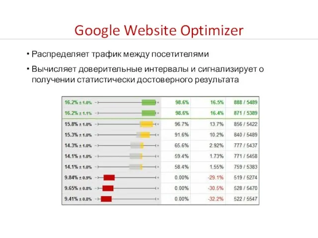 Google Website Optimizer Распределяет трафик между посетителями Вычисляет доверительные интервалы и сигнализирует