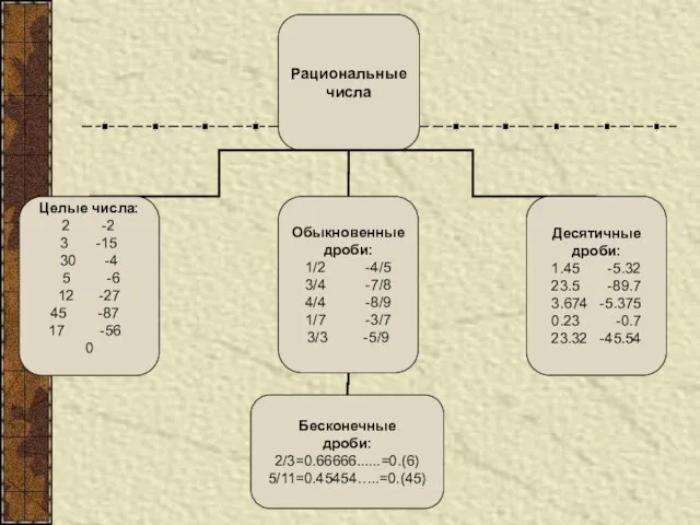 Рациональные числа Целые числа: -2 -15 30 -4 5 -6 12 -27