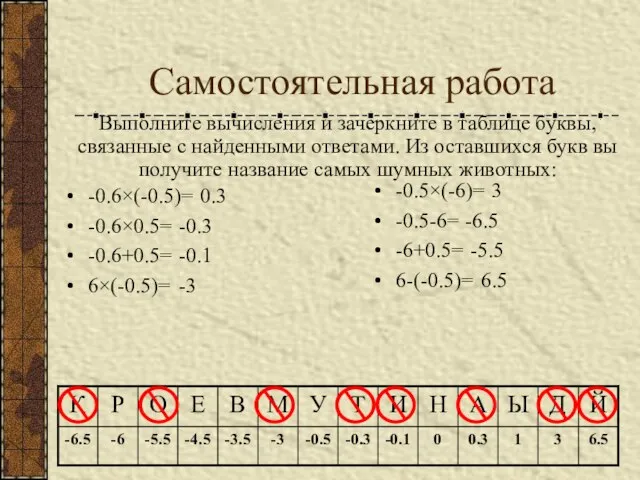 Самостоятельная работа -0.6×(-0.5)= -0.6×0.5= -0.6+0.5= 6×(-0.5)= Выполните вычисления и зачеркните в таблице