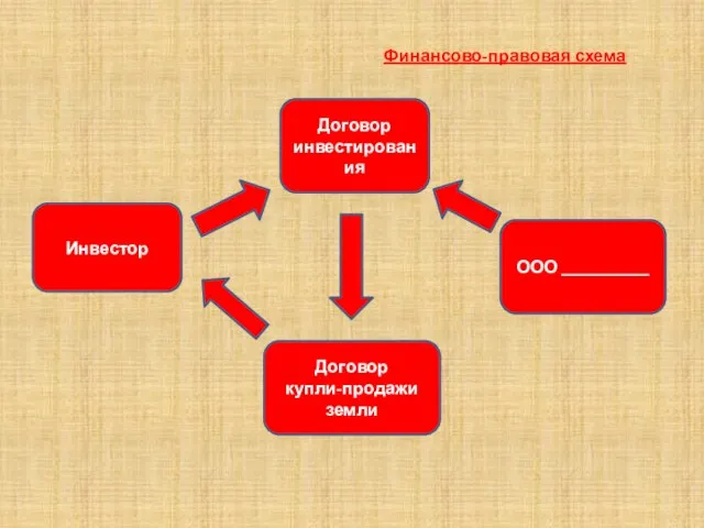 Инвестор Финансово-правовая схема ООО __________ Договор инвестирования Договор купли-продажи земли