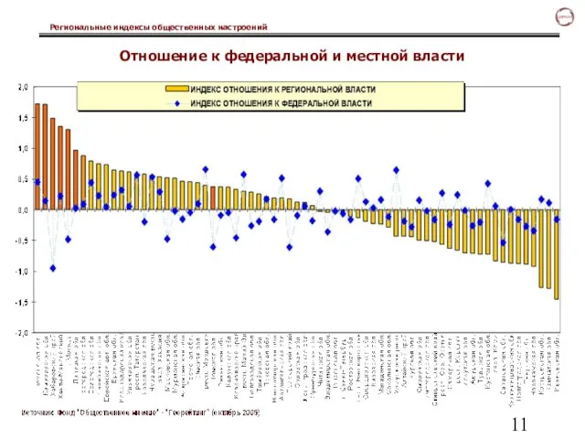 Отношение к федеральной и местной власти