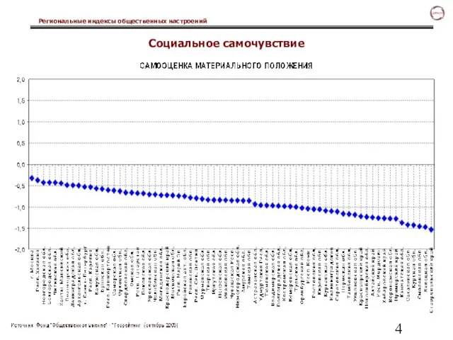 Социальное самочувствие