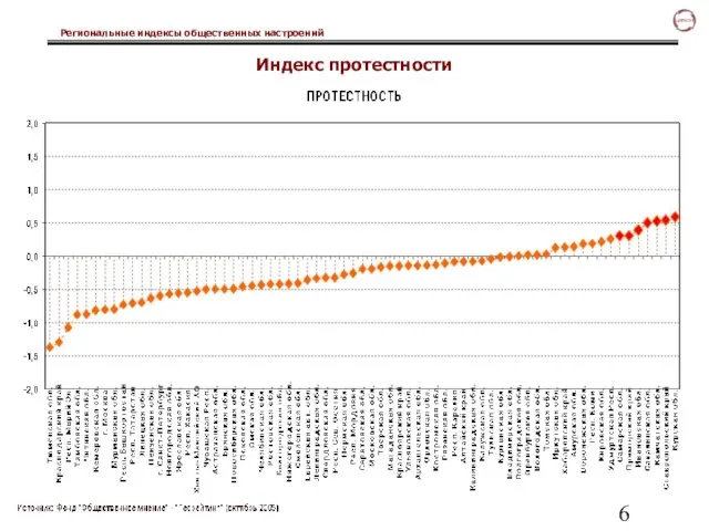 Индекс протестности