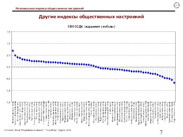 Другие индексы общественных настроений