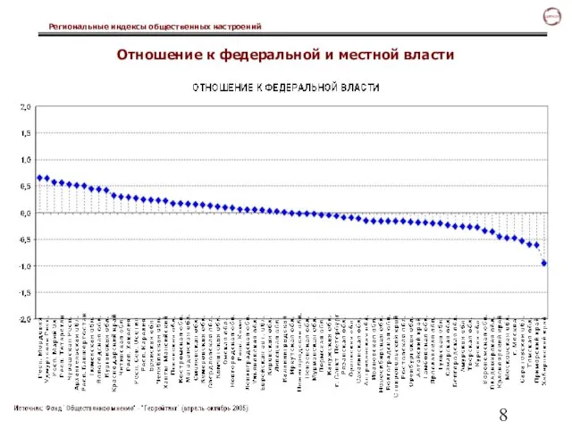 Отношение к федеральной и местной власти