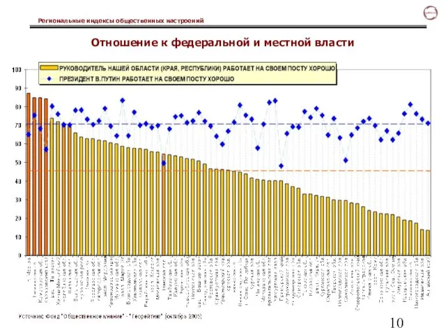 Отношение к федеральной и местной власти