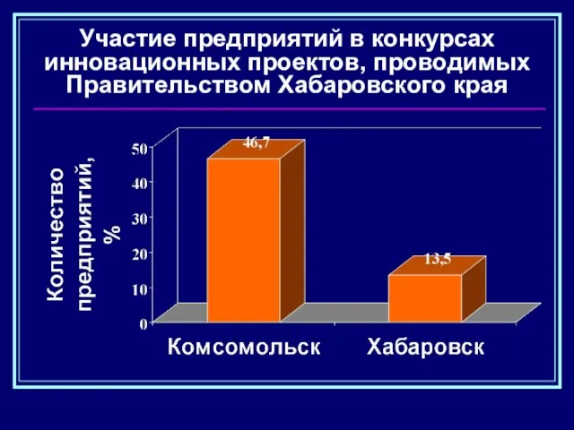 Участие предприятий в конкурсах инновационных проектов, проводимых Правительством Хабаровского края