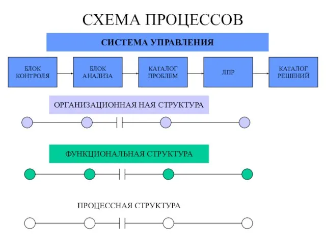 СХЕМА ПРОЦЕССОВ БЛОК КОНТРОЛЯ БЛОК АНАЛИЗА КАТАЛОГ ПРОБЛЕМ ЛПР КАТАЛОГ РЕШЕНИЙ ПРОЦЕССНАЯ