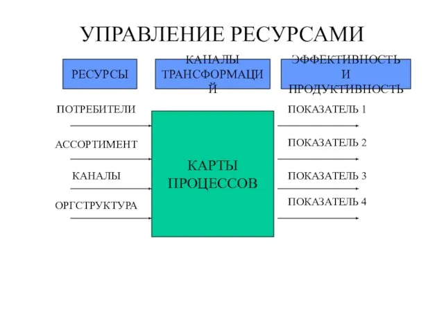 УПРАВЛЕНИЕ РЕСУРСАМИ КАРТЫ ПРОЦЕССОВ РЕСУРСЫ КАНАЛЫ ТРАНСФОРМАЦИЙ ЭФФЕКТИВНОСТЬ И ПРОДУКТИВНОСТЬ ПОТРЕБИТЕЛИ АССОРТИМЕНТ