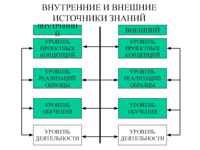 ВНУТРЕННИЕ И ВНЕШНИЕ ИСТОЧНИКИ ЗНАНИЙ УРОВЕНЬ ПРОЕКТНЫХ КОНЦЕПЦИЙ УРОВЕНЬ РЕАЛИЗАЦИЙ ОБРАЗЦЫ УРОВЕНЬ