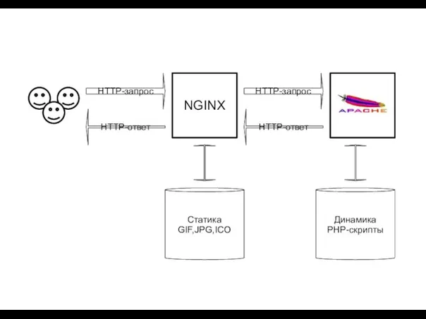 NGINX Статика GIF,JPG,ICO Динамика PHP-скрипты HTTP-ответ HTTP-ответ HTTP-запрос HTTP-запрос