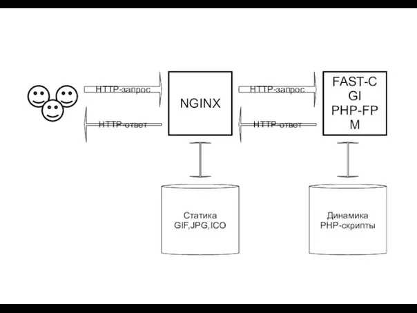 FAST-CGI PHP-FPM NGINX Статика GIF,JPG,ICO Динамика PHP-скрипты HTTP-ответ HTTP-ответ HTTP-запрос HTTP-запрос