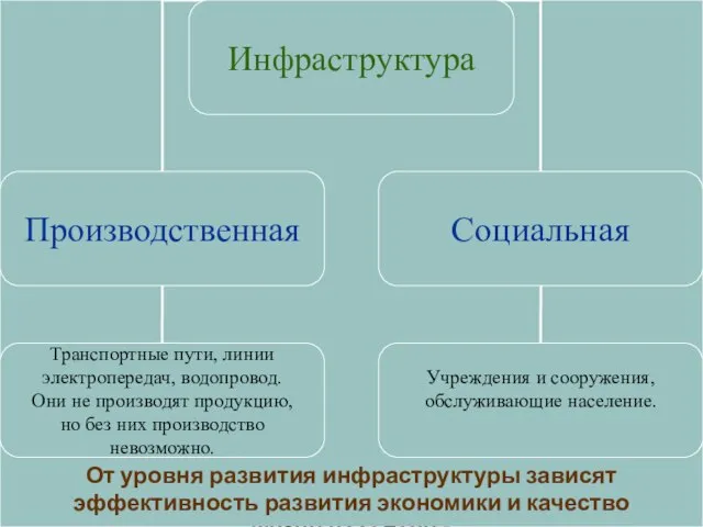 Третичный сектор – это услуги или инфраструктурный комплекс Услуги – это особый