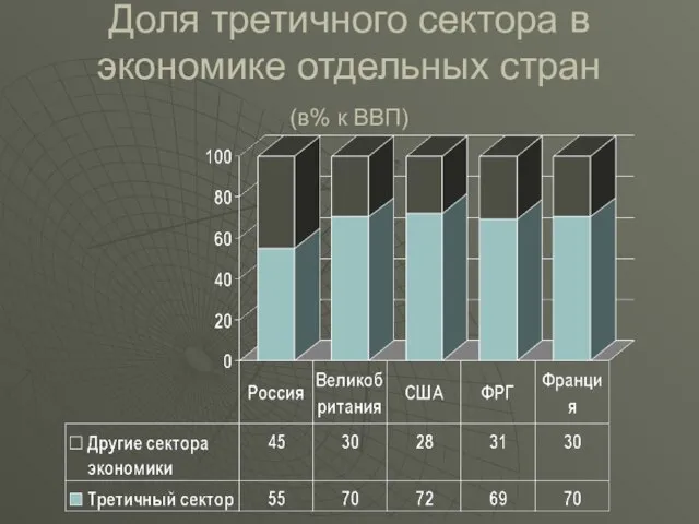 Доля третичного сектора в экономике отдельных стран (в% к ВВП)