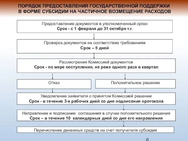 ПОРЯДОК ПРЕДОСТАВЛЕНИЯ ГОСУДАРСТВЕННОЙ ПОДДЕРЖКИ В ФОРМЕ СУБСИДИИ НА ЧАСТИЧНОЕ ВОЗМЕЩЕНИЕ РАСХОДОВ Предоставление